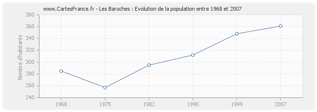 Population Les Baroches